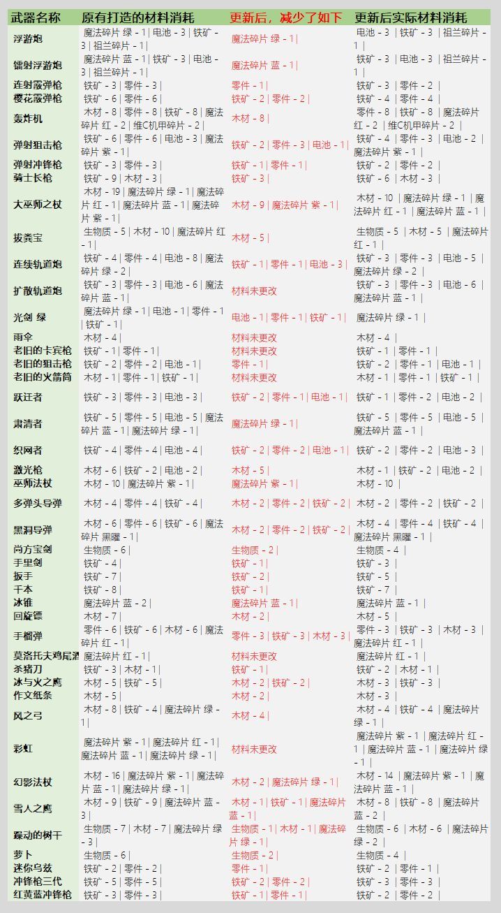 元氣騎士3.2.1武器鍛造材料表：武器鍛造材料消耗圖表一覽