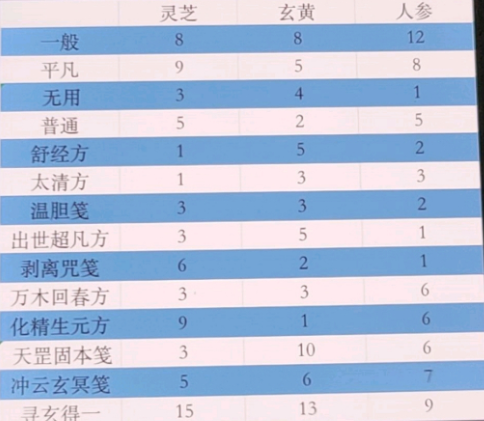一念逍遙百煉成仙藥方配方大全：百煉成仙一輪二輪三輪活動(dòng)丹方攻略