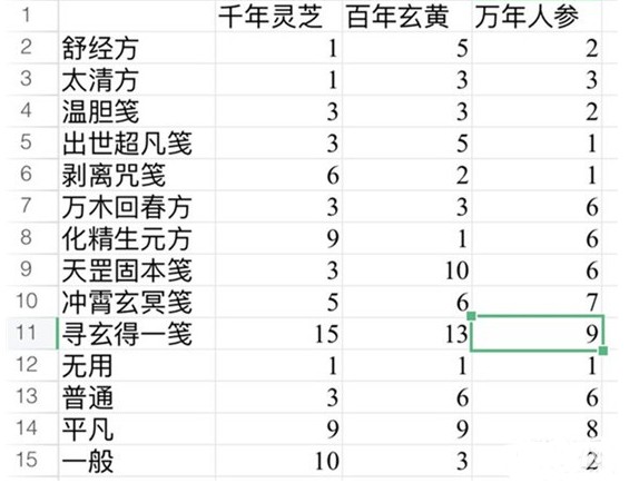 一念逍遙太清方藥方大全：百煉成仙太清方藥方配方分享
