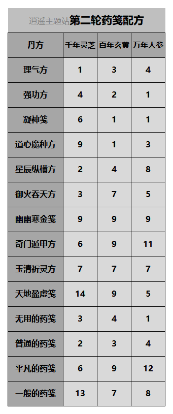 一念逍遙百煉成仙第二輪藥方大全：百煉成仙藥方第二輪藥箋最新分享