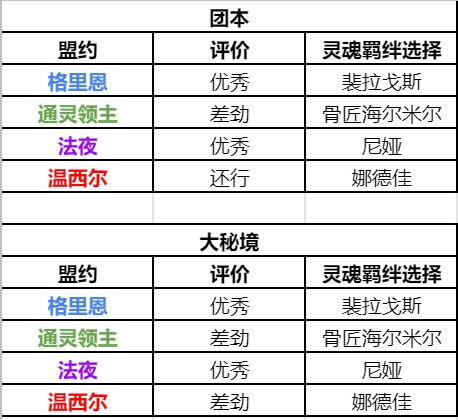 魔獸世界9.1獵人盟約選擇推薦：WOW9.1獵人天賦加點(diǎn)攻略