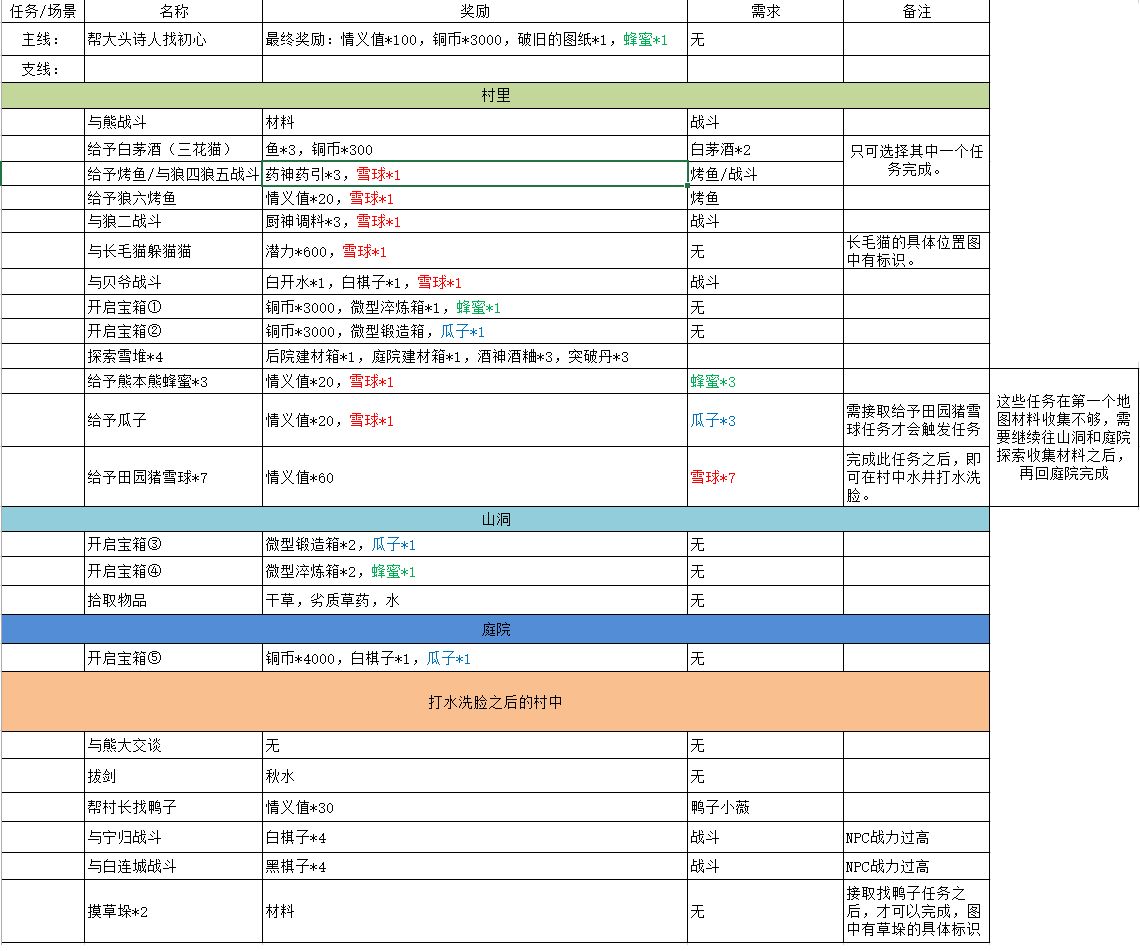 江湖悠悠黃粱村怎么打？黃粱村圖文通關(guān)攻略大全[多圖]圖片5