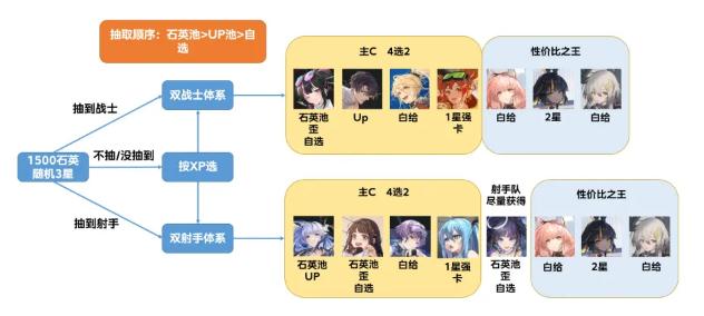 云圖計劃主線陣容推薦：新手速推主線配隊攻略