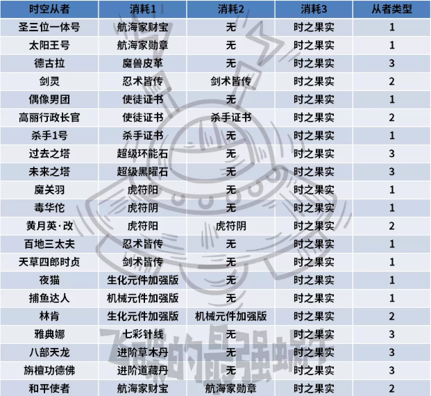 最強(qiáng)蝸牛時(shí)空從者升級(jí)攻略，時(shí)空從者屬性效果介紹[多圖]圖片1