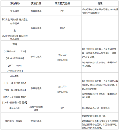 英雄聯(lián)盟不破不立試煉任務(wù)攻略大全 LOL不破不立活動獎勵(lì)全一覽[多圖]圖片7