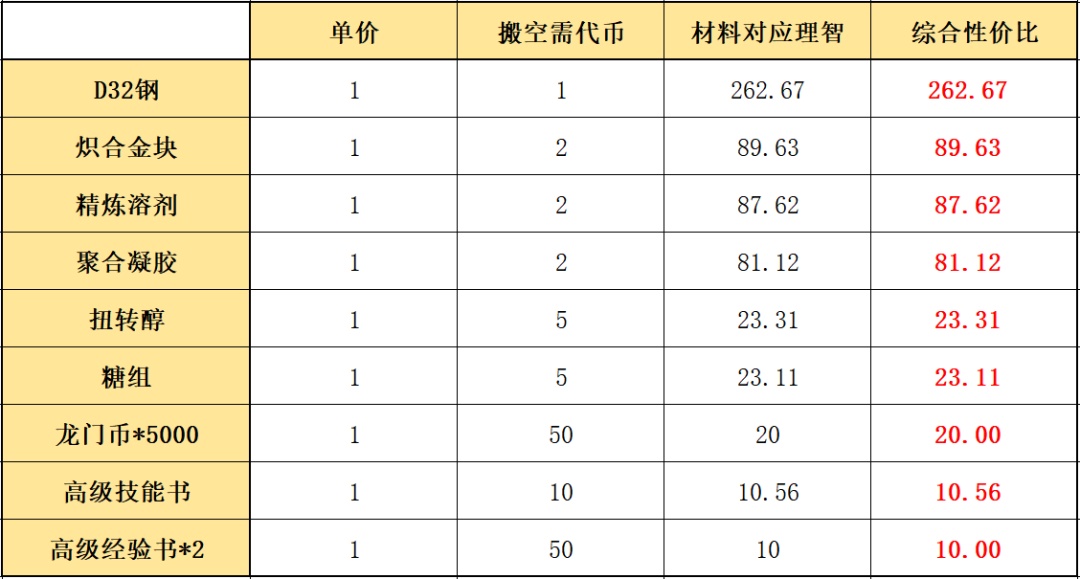 明日方舟將進(jìn)酒活動(dòng)商店換什么好？將進(jìn)酒活動(dòng)商店兌換順序推薦[多圖]圖片3
