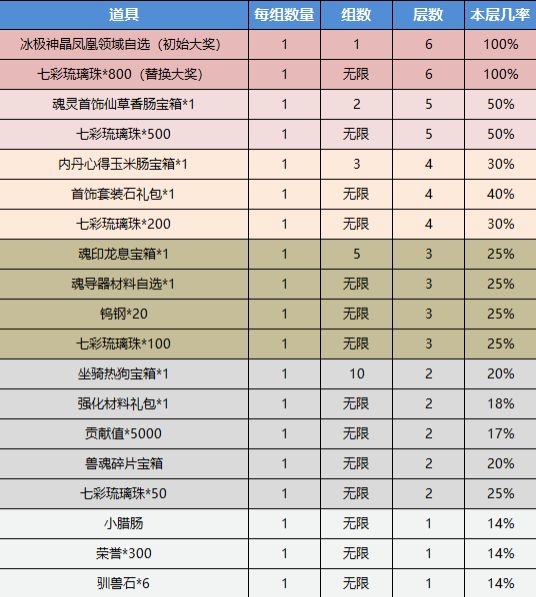 斗羅大陸h5琉璃探寶攻略   2022琉璃探寶所有獎勵概率一覽[多圖]圖片3