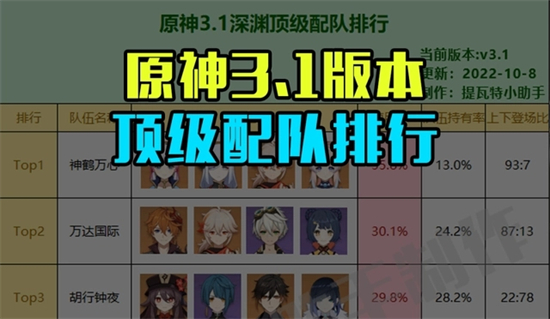 原神3.1版本深淵頂級配隊排行 3.1頂級配隊排行榜一覽表