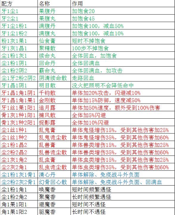 盜墓長(zhǎng)生印煉藥配方大全 煉丹配方公式2022最新