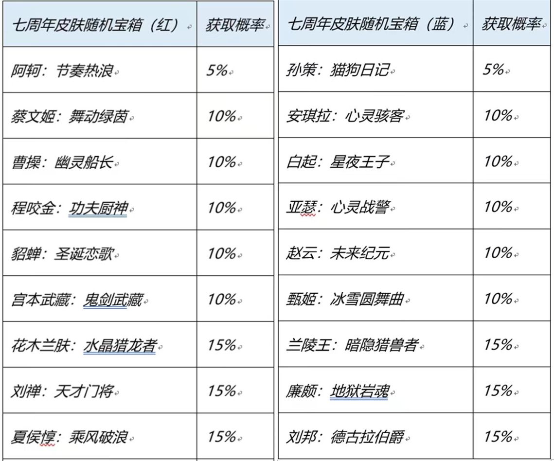 王者榮耀七周年限免皮膚有哪些   7周年免費限免皮膚一覽[多圖]圖片2