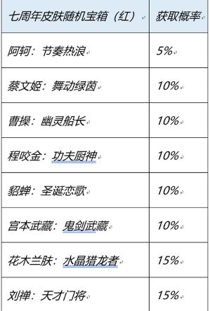 王者榮耀七周年史詩(shī)皮膚寶箱怎么選    史詩(shī)寶箱選藍(lán)色還是紅色好[多圖]圖片3