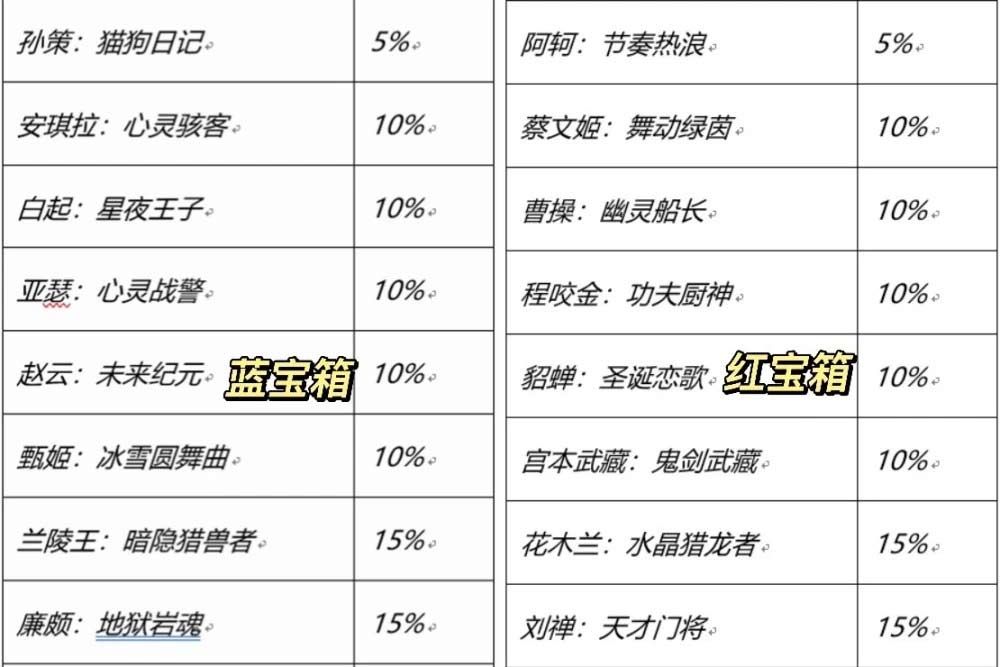 王者榮耀七周年寶箱選哪個    史詩皮膚寶箱藍(lán)色和紅色選擇推薦[多圖]圖片2