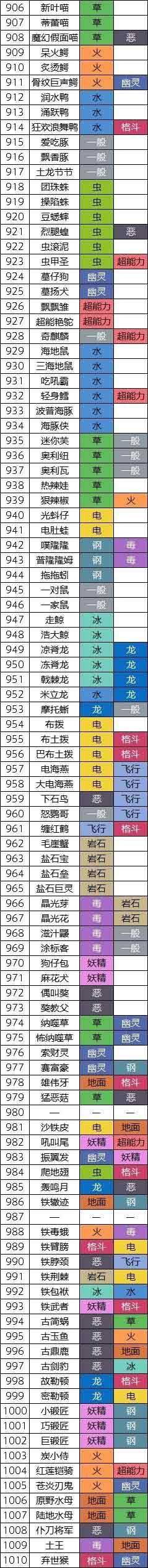 寶可夢(mèng)朱紫圖鑒大全   最新本朱紫圖鑒數(shù)量/特性/種族值/進(jìn)化一覽[多圖]圖片2