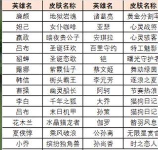 王者榮耀絕悟試煉皮膚怎么獲得(獲取方法)