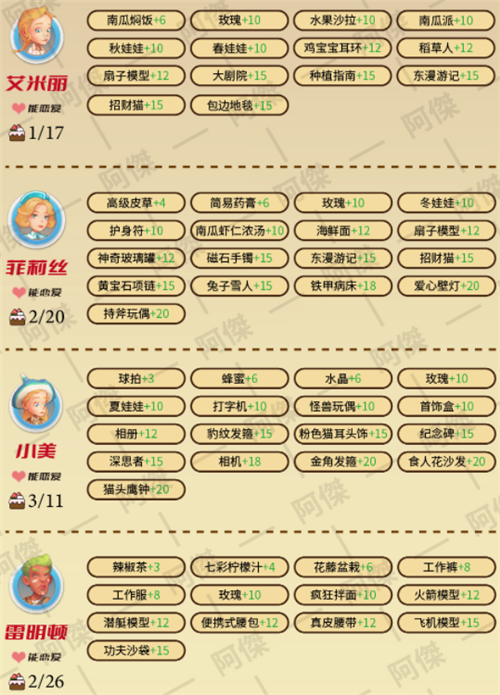 波西亞時(shí)光人物喜好圖2022 NPC好感度提升攻略