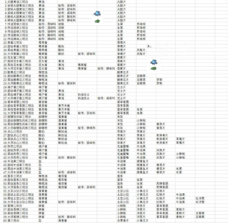 寶可夢(mèng)朱紫食譜大全 全部食譜配方一覽表