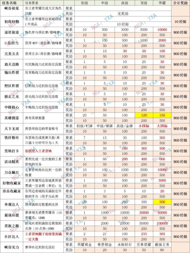 王者榮耀星會(huì)員怎么升級(jí) 星會(huì)員升級(jí)經(jīng)驗(yàn)獲取方法