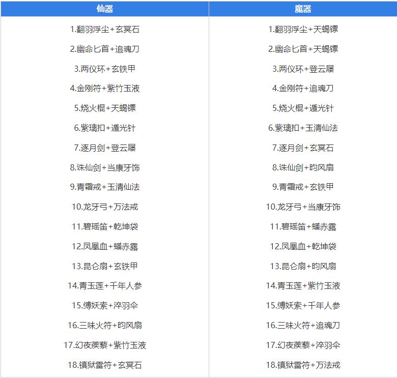 九重試煉合成表2023最新圖   2023最新版本法寶武器合成表匯總[多圖]圖片12