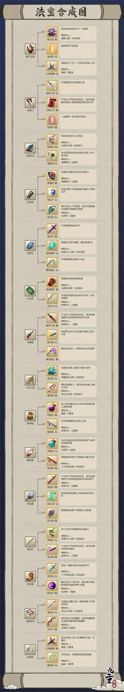 九重試煉合成表2023最新圖   2023最新版本法寶武器合成表匯總[多圖]圖片14