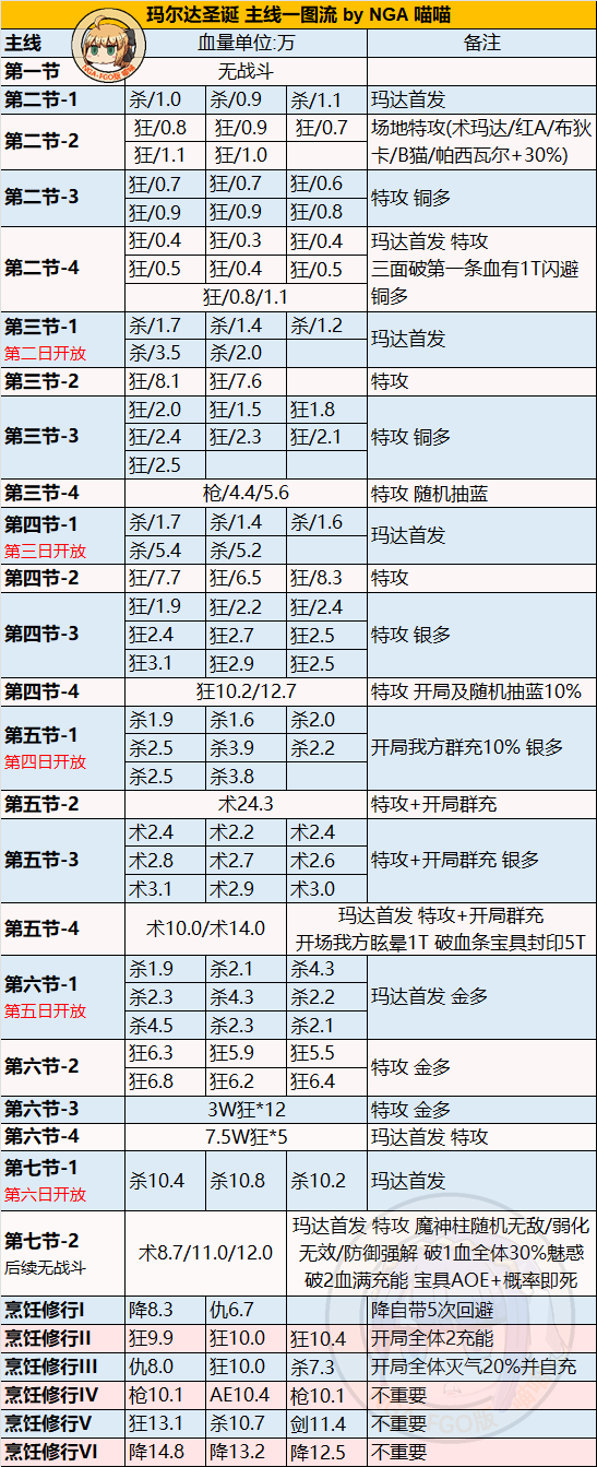 fgo圣誕無限池2022攻略 圣誕七期活動攻略