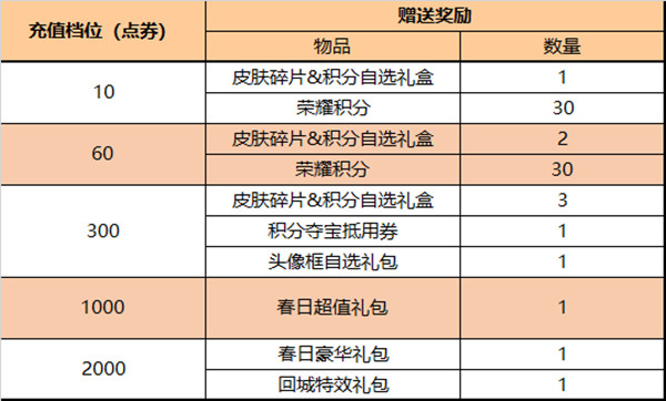 王者榮耀2月22日更新了什么？2.22不停機更新內(nèi)容一覽[多圖]圖片3