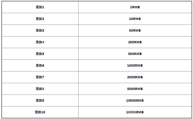王者榮耀貴族等級(jí)價(jià)格2022：1-10貴族等級(jí)價(jià)格表一覽