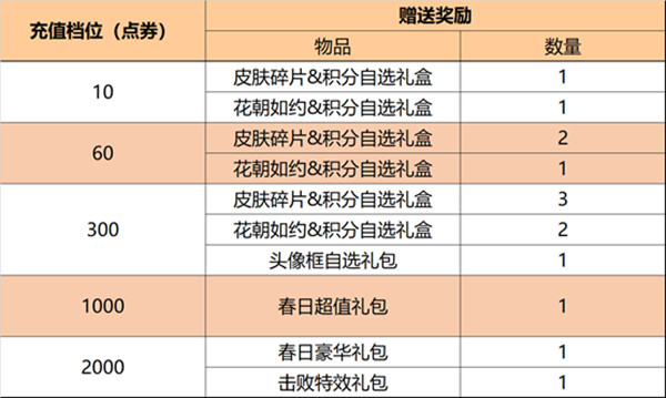 王者榮耀3月1日更新了什么？3.1全服不停機(jī)更新活動(dòng)大全[多圖]圖片5