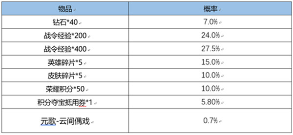 王者榮耀3月1日更新了什么？3.1全服不停機(jī)更新活動(dòng)大全[多圖]圖片4