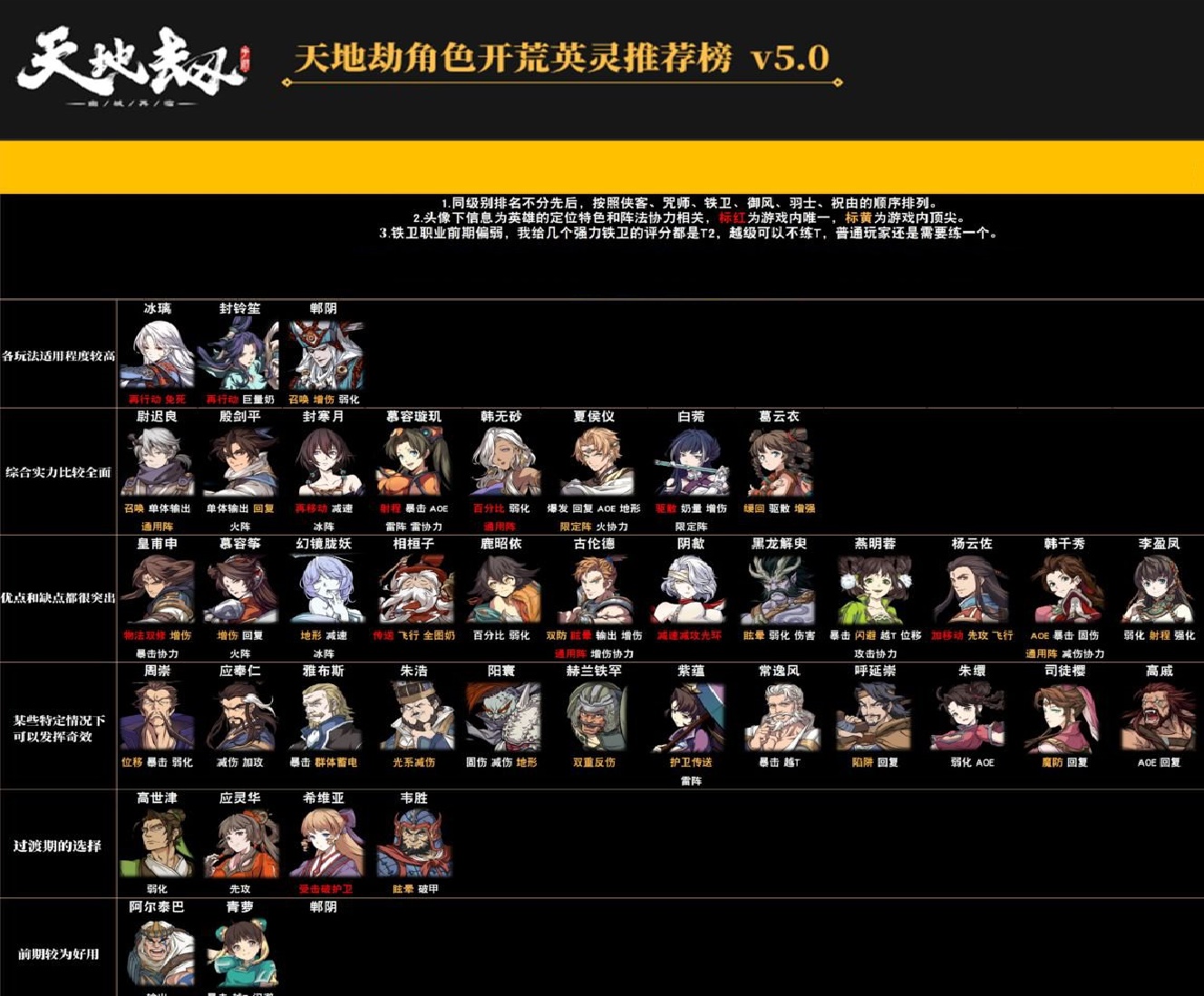天地劫幽城再臨最強(qiáng)T0表2022：最強(qiáng)T0表最新排行榜