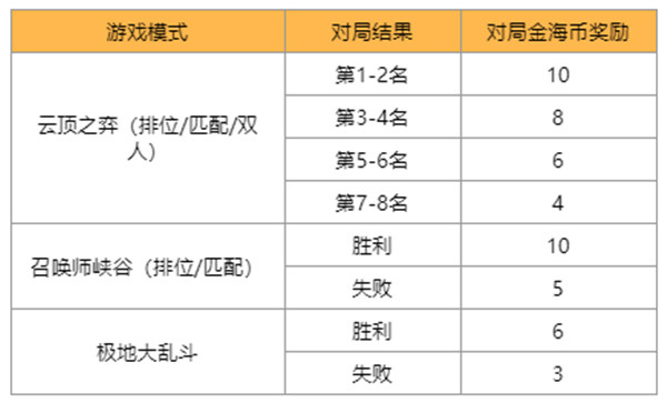 英雄聯(lián)盟賞金之旅活動在哪參與？lol賞金之旅活動金海幣獲取途徑說明[多圖]圖片2