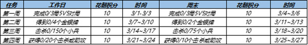 王者榮耀花朝挑戰(zhàn)任務(wù)怎么做？花朝挑戰(zhàn)任務(wù)完成攻略[多圖]圖片2