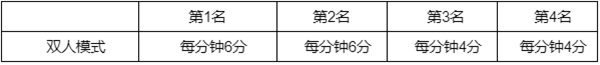 英雄聯(lián)盟幻靈戰(zhàn)隊通行證任務(wù)攻略大全 LOL幻靈戰(zhàn)隊2022事件通行證任務(wù)圖文攻略[多圖]圖片4