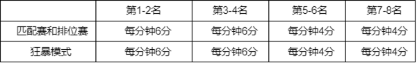 英雄聯(lián)盟幻靈戰(zhàn)隊(duì)通行證任務(wù)攻略大全 LOL幻靈戰(zhàn)隊(duì)2022事件通行證任務(wù)圖文攻略[多圖]圖片3