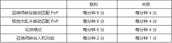 英雄聯(lián)盟幻靈戰(zhàn)隊(duì)通行證任務(wù)攻略大全 LOL幻靈戰(zhàn)隊(duì)2022事件通行證任務(wù)圖文攻略[多圖]圖片2