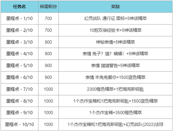 英雄聯(lián)盟幻靈戰(zhàn)隊通行證任務(wù)攻略大全 LOL幻靈戰(zhàn)隊2022事件通行證任務(wù)圖文攻略[多圖]圖片6