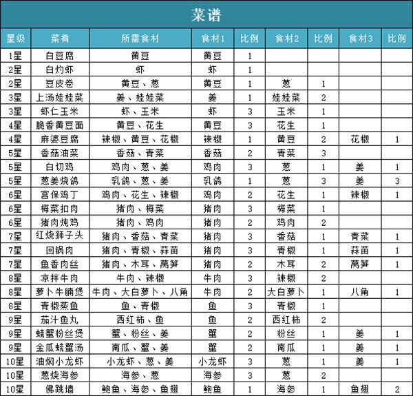 問道手游食神季菜譜有哪些？2022食神食譜配方匯總大全[多圖]圖片2
