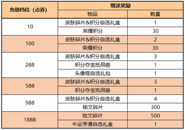 王者榮耀4.28更新了什么？2022年4月28日更新維護(hù)公告[多圖]圖片6