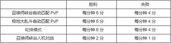 英雄聯(lián)盟西部魔影通行證任務(wù)攻略大全 LOL西部魔影2022事件通行證任務(wù)圖文攻略[多圖]圖片2