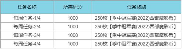 英雄聯(lián)盟西部魔影通行證任務(wù)攻略大全 LOL西部魔影2022事件通行證任務(wù)圖文攻略[多圖]圖片5