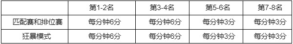 英雄聯(lián)盟西部魔影通行證任務(wù)攻略大全 LOL西部魔影2022事件通行證任務(wù)圖文攻略[多圖]圖片3