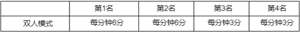 英雄聯(lián)盟西部魔影通行證任務(wù)攻略大全 LOL西部魔影2022事件通行證任務(wù)圖文攻略[多圖]圖片4
