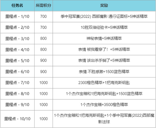 英雄聯(lián)盟西部魔影通行證任務(wù)攻略大全 LOL西部魔影2022事件通行證任務(wù)圖文攻略[多圖]圖片6