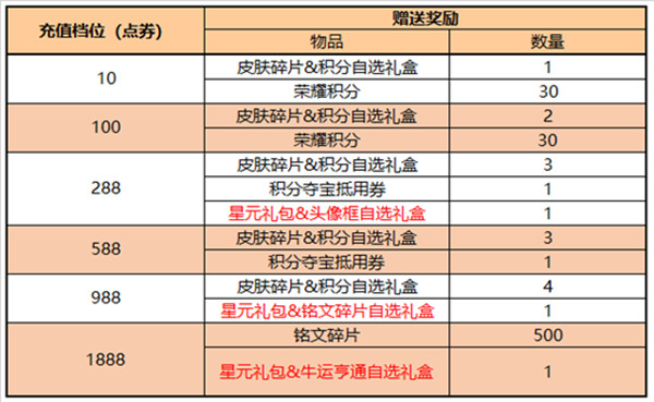 王者榮耀5.26更新了什么？2022年5月26日不停機(jī)更新公告[多圖]圖片5
