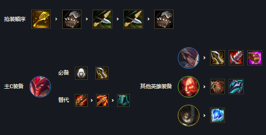 云頂之弈s7屠龍刺客怎么玩？s7屠龍刺轉(zhuǎn)奧拉夫陣容推薦