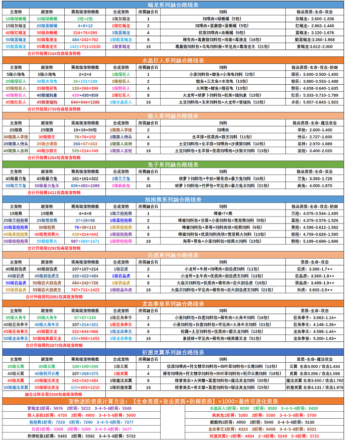 創(chuàng)造與魔法寵物融合表2022最新：白虎冥獄魔犬融合表公式一覽