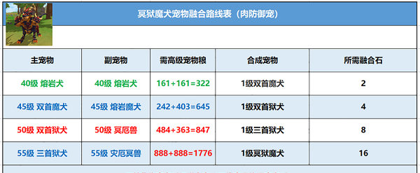 創(chuàng)造與魔法冥獄魔犬怎么融合？冥獄魔犬融合攻略