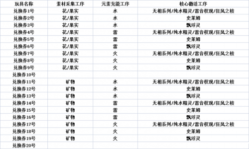 原神爐心機造兌換券合成攻略：爐心機造活動兌換券合成公式