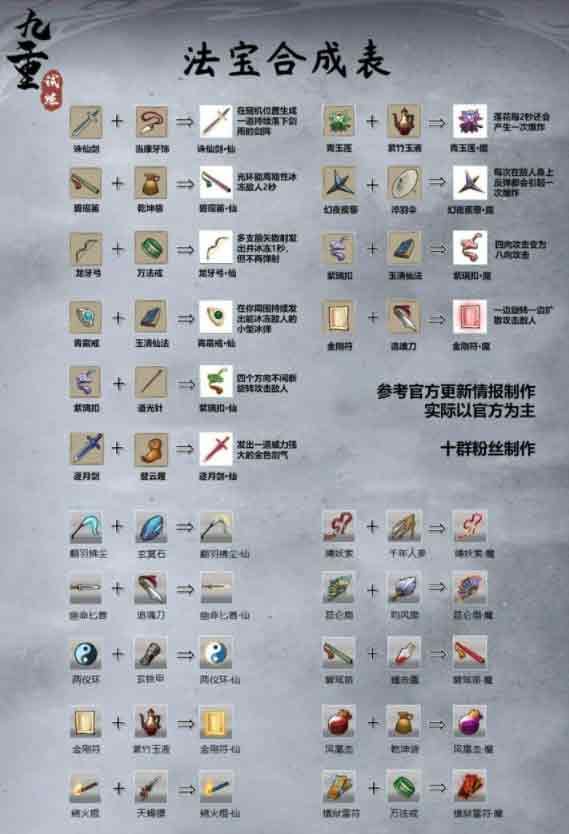 九重試煉誅仙劍合成表：誅仙劍法寶合成攻略