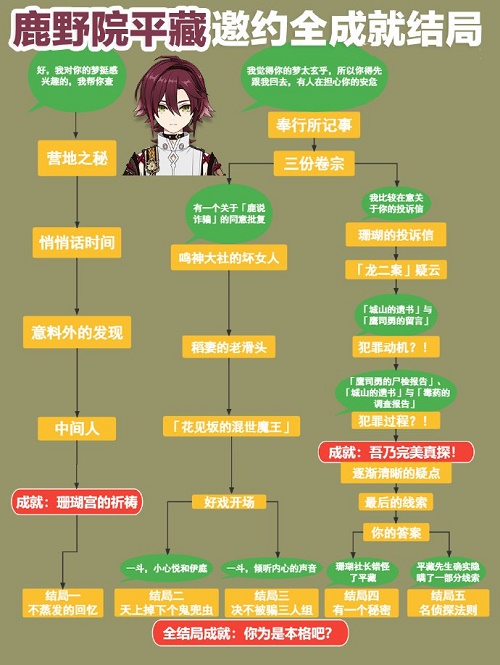 原神鹿野院平藏邀約任務(wù)結(jié)局是什么？鹿野院平藏邀約任務(wù)結(jié)局一圖流