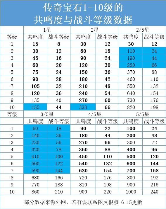 暗黑破壞神不朽寶石攻略大全  各職業(yè)普通/傳奇寶石選擇提升推薦[多圖]圖片3